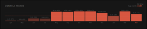 monthly trends